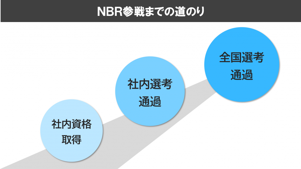 NBR-route